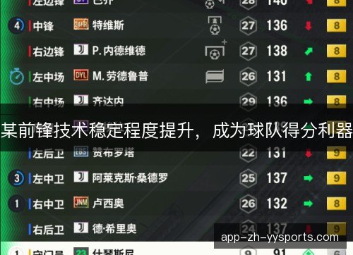 某前锋技术稳定程度提升，成为球队得分利器